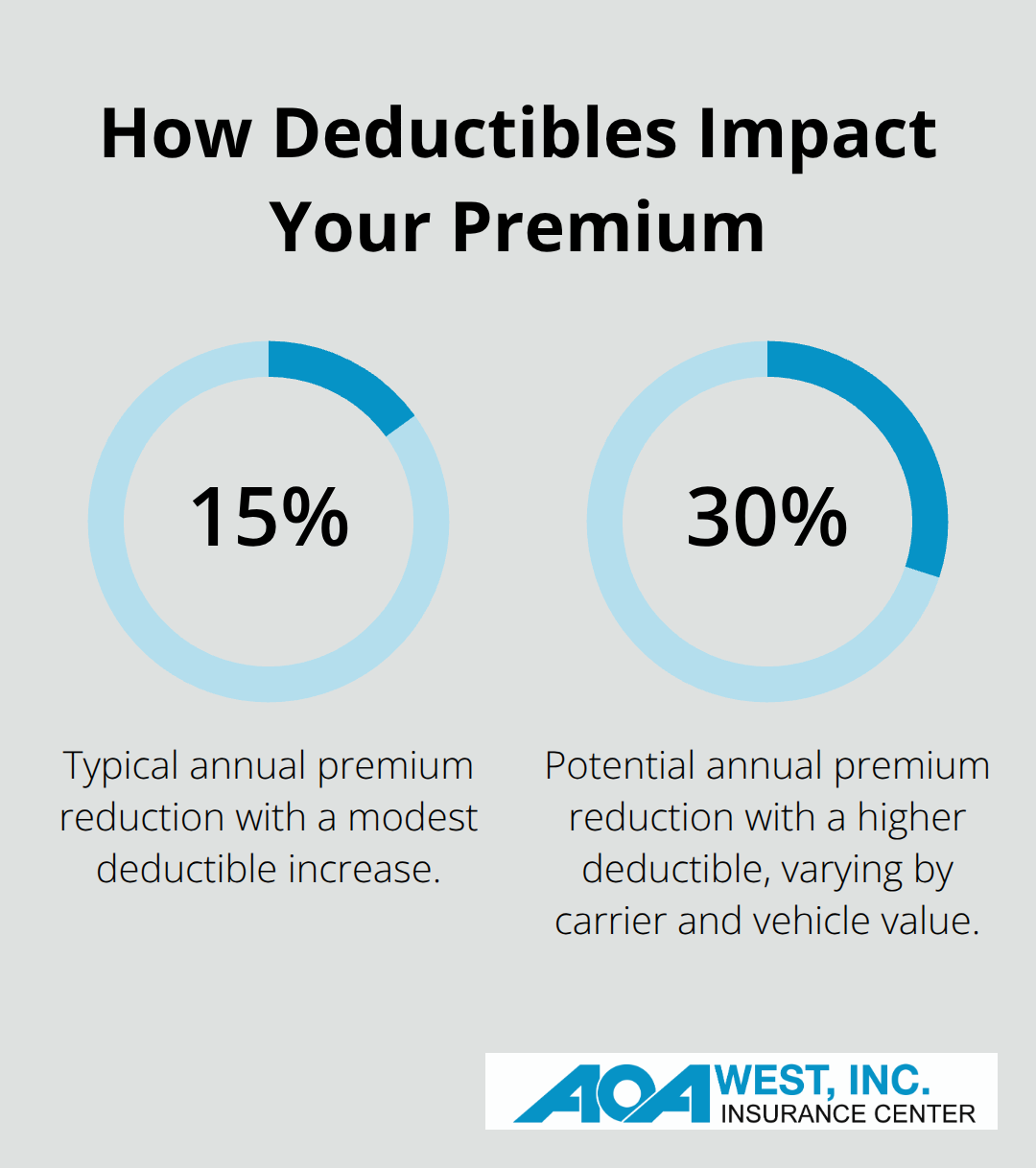 Percentage savings on classic car insurance premiums from higher deductibles. - Antique car insurance Oregon